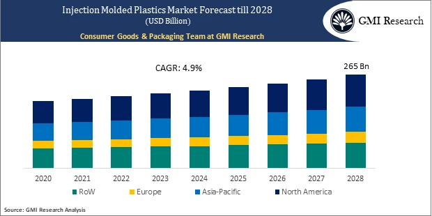 injection molded plastics market forecast