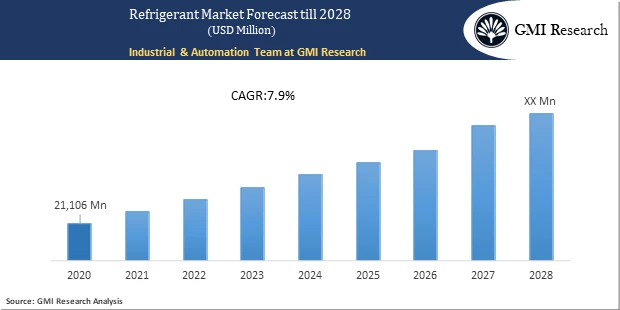 Refrigerant market 2