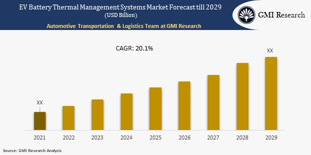 EV Battery Thermal Management Systems Market