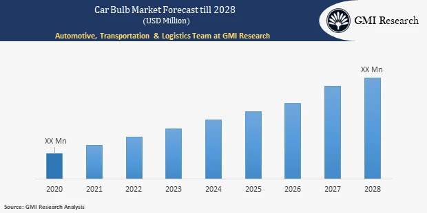Car Bulb Market 