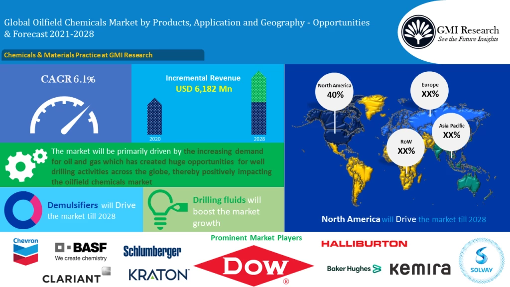 Oilfield Chemicals Market