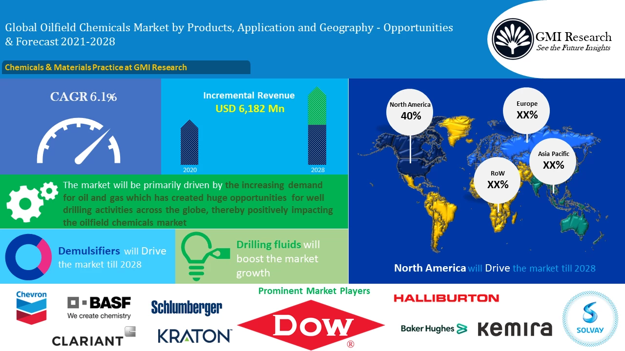 Oilfield Chemicals Market