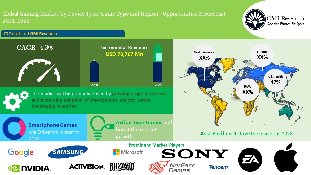 Gaming Market