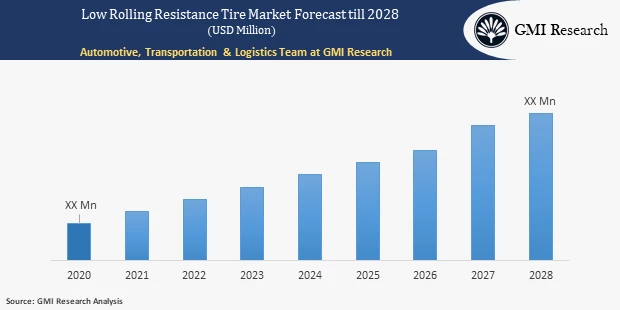 Low Rolling Resistance Tire Market 