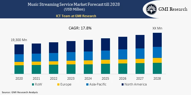 Music Streaming Service Market 