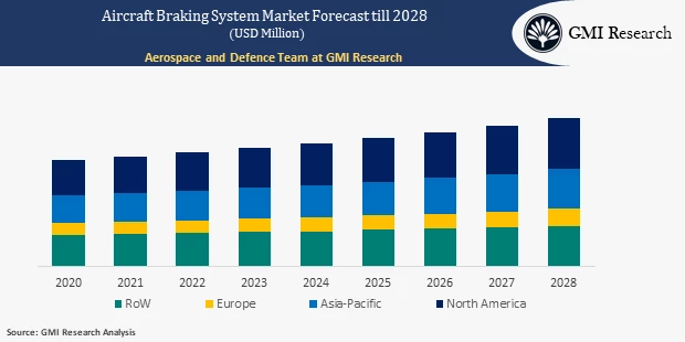 Aircraft Braking System Market