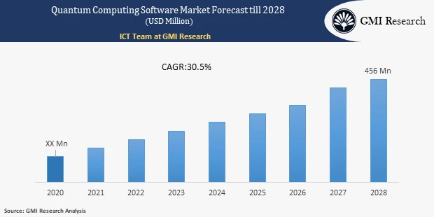 Quantum Computing Software Market