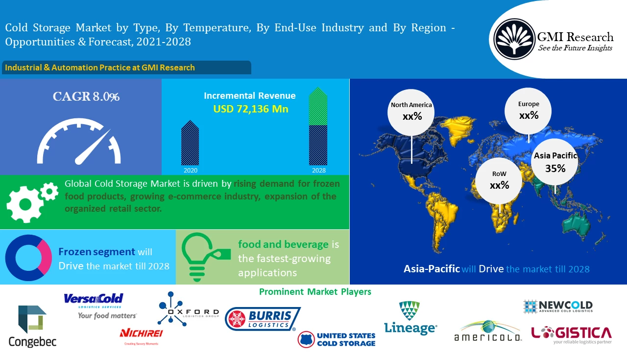 Cold Storage Market Size