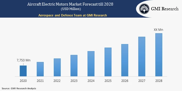 Aircraft Electric Motors Market 