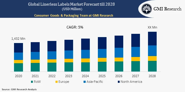 Global Linerless Labels Market