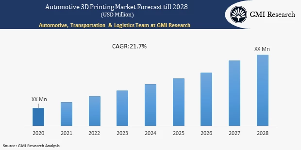 Automotive 3D Printing Market 