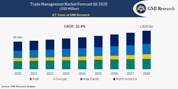 trade management market