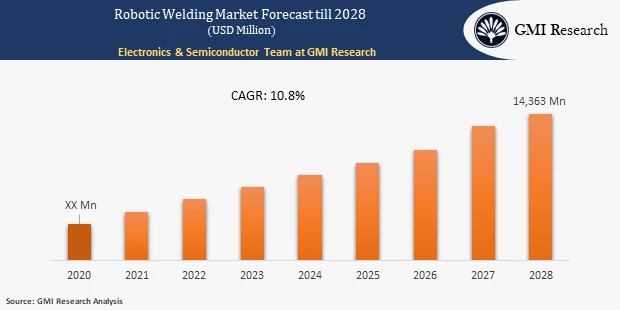Robotic Welding Market