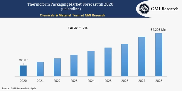 thermoform packaging market