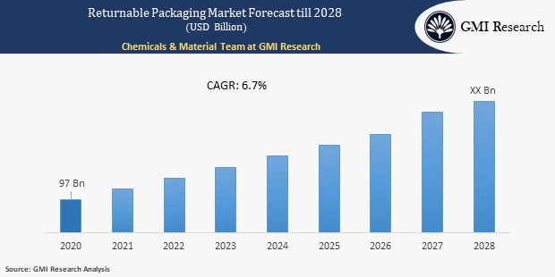 returnable packaging market